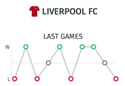 Trayectoria irregular del Liverpool. Ultimos partidos antes de visita del Chelsea | Premier League 2020