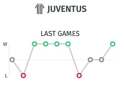 Trayectoria de la Juventus - Ultimos resultados antes del partido ante el Udinese
