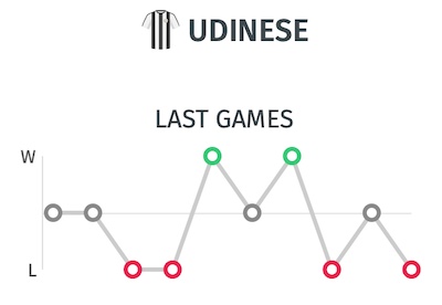 Trayectoria del Udinese - Ultimos resultados antes del partido ante la Juve