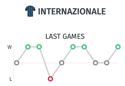 Ultimos resultados Inter Milan para pronostico del partido ante el Napoli