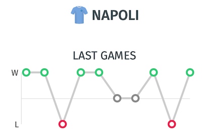 Ultimos resultados del Napoli para pronostico del partido ante el Inter