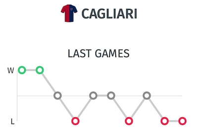 Trayectoria del Cagliari - Ultimos resultados antes del partido ante la Juventus