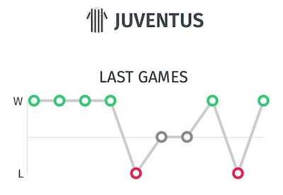 Trayectoria de la Juventus - Ultimos resultados antes del partido ante el Cagliari