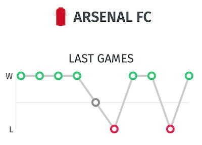 Trayectoria del Arsenal antes de enfrentarse al Chelsea en la final de la FA Cup | Pronostico