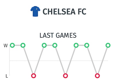 Trayectoria del Chelsea antes de enfrentarse al Arsenal en la final de la FA Cup | Pronostico