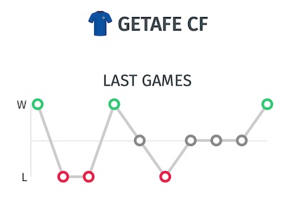 Trayectoria del Getafe - Ultimos resultados antes del partido ante el Real Madrid