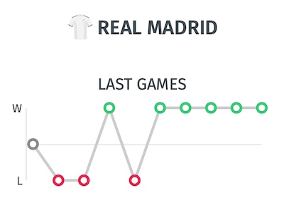 Trayectora del Real Madrid antes de jugar ante el Getafe