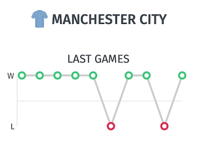 Trayectoria del Manchester City - Ultimos resultados antes del partido ante el Liverpool