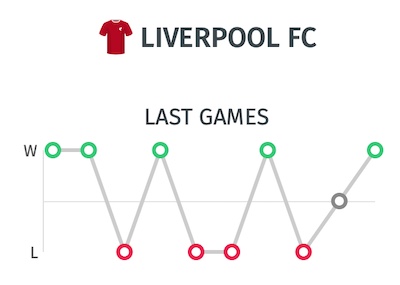 Trayectoria del Liverpool - Ultimos resultados antes del partido ante el City