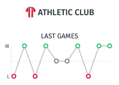 Trayectoria del Athletic Bilbao antes del partido frente al Real Madrid | LaLiga 2020