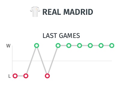 Trayectoria del Real Madrid - Ultimos resultados antes del partido ante el Athletic