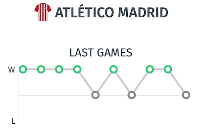 Trayectoria y ultimos resultados Atletico de Madrid antes del partido frente al Leipzig