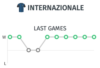 Trayectoria del Inter - Ultimos resultados antes del partido ante el Sevilla