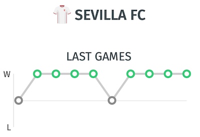 Trayectoria del Sevilla - Ultimos resultados antes del partido ante el Inter