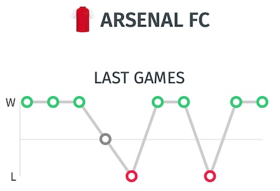 Trayectoria del Arsenal - Ultimos resultados antes del partido ante el Liverpool