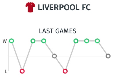 Trayectoria del Liverpool - Ultimos resultados antes del partido ante el Arsenal