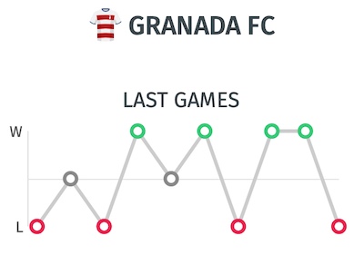 Trayectoria del Granada - Ultimos resultados antes del partido ante el Athletic