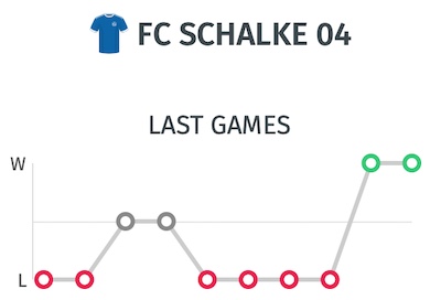 Ultimos resultados del Schalke antes de jugar ante el Bayerns