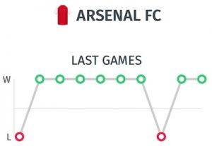 Ultimos resultado Arsenal