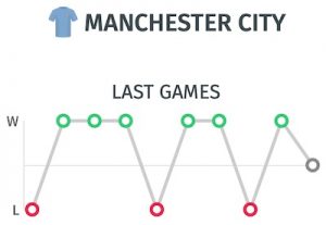 Resultados últimos partidos del Manchester City