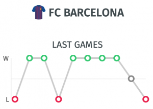 ultimos partidos del Barcelona para un pronostico ante el Ferencvaros 