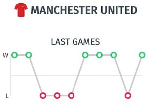 Ultimos resultados del Manchester United para pronostico ante el PSG