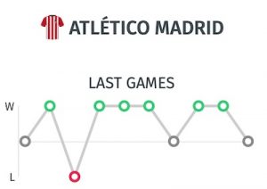 Resultados del Atletico antes del partido de liga ante el Valencia