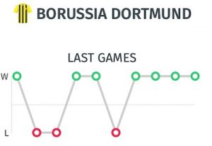 Resultados Dortmund antes del partido ante el Bayern