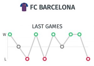 Malos resultados previos del Barça antes de partido de Champions