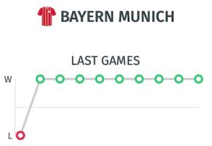 Resultados Bayern Munich antes del partido ante el Dortmund