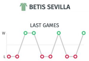 Últimos resultados Betis antes de jugar contra el Barça