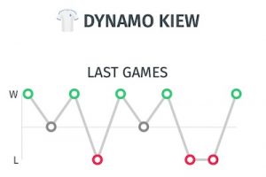 ultimos resultados dinamo de Kiev