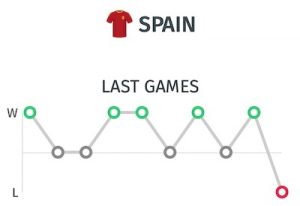 Ultimos partidos de España antes de amistoso contra Holanda