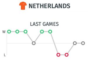 Ultimos resultados Holanda antes del partido de España