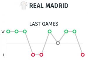 resultados del Real Madrid antes de visitar al Villarreal