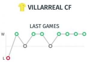 últimos resultados del villarreal antes del partido ante el Real Madrid