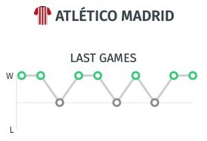 Resultados del Atletico antes del derbi ante el Madrid. Liga 2020-2021