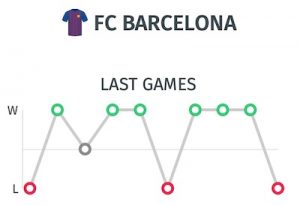 Resultados del Barcelona para pronostico ante la Juventus en Champions
