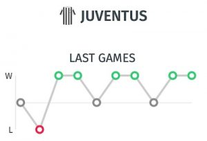 Pronostico Barcelona vs Juventus: Ultimos resultados de la Juve