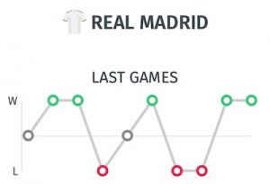 trayectoria últimos partidos Real Madrid para pronostico ante el Atletico de Madrid