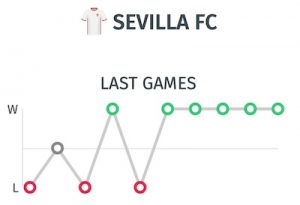 ultimos resultados Sevilla Champions League