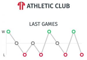 Resultados del Athletic de Bilbao para pronostico ante el Real Madrid en la Supercopa