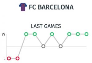 trayectoria del Barça para pronostico del partido ante la Real Sociedad en Supercopa