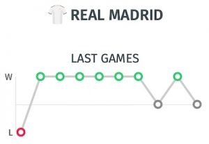 Trayectoria del Real Madrid en los últimos partidos