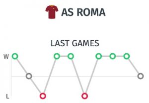 Ultimos resultados de la Roma en la Serie A