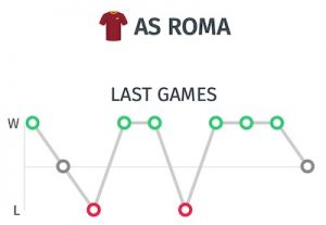 Ultimos resultados de la Roma en la Serie A
