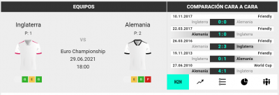 Estadisticas para hacer tu pronostico de apuestas para el Inglaterra vs Alemania en Versus