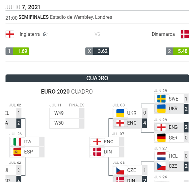 Pronostico de apuestas para el Inglaterra vs Dinamarca semifinales de la Eurocopa