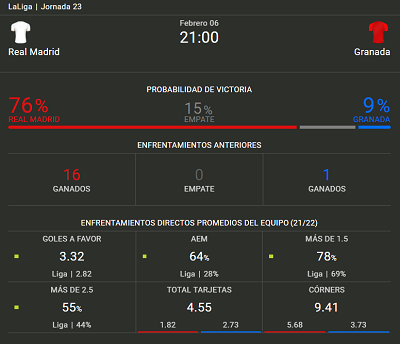 Las mejores estadisticas en Sisal para aprovechar las cuotas y nuestro pronostico al Real Madrid vs Granada