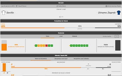 Estadisticas en Kirolbet para nuestro pronostico al Sevilla Dinamo de Zagreb 